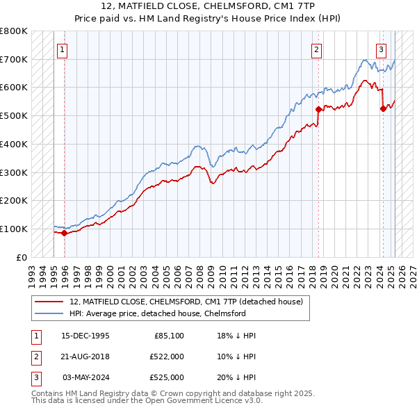12, MATFIELD CLOSE, CHELMSFORD, CM1 7TP: Price paid vs HM Land Registry's House Price Index