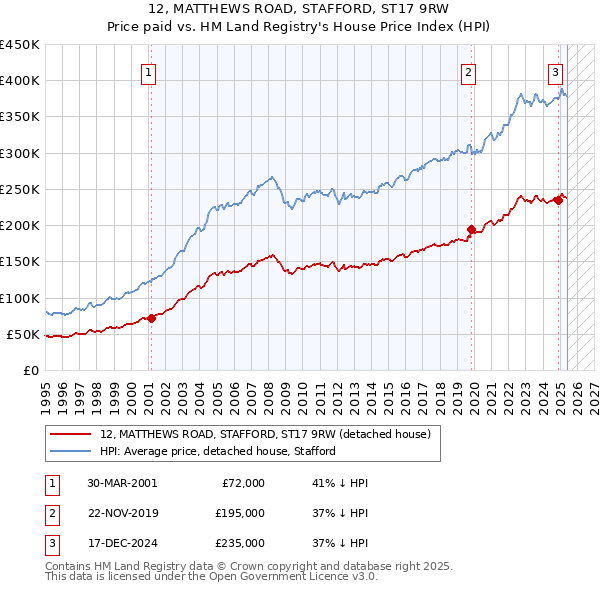 12, MATTHEWS ROAD, STAFFORD, ST17 9RW: Price paid vs HM Land Registry's House Price Index