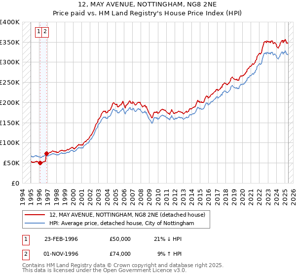 12, MAY AVENUE, NOTTINGHAM, NG8 2NE: Price paid vs HM Land Registry's House Price Index