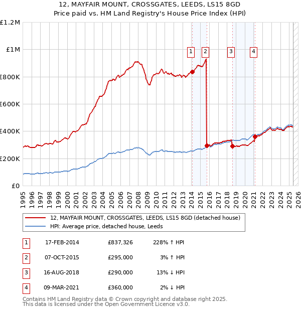 12, MAYFAIR MOUNT, CROSSGATES, LEEDS, LS15 8GD: Price paid vs HM Land Registry's House Price Index