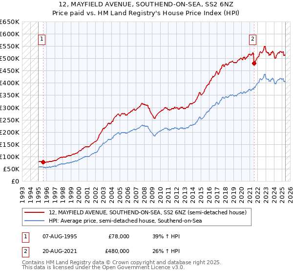 12, MAYFIELD AVENUE, SOUTHEND-ON-SEA, SS2 6NZ: Price paid vs HM Land Registry's House Price Index