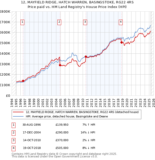 12, MAYFIELD RIDGE, HATCH WARREN, BASINGSTOKE, RG22 4RS: Price paid vs HM Land Registry's House Price Index