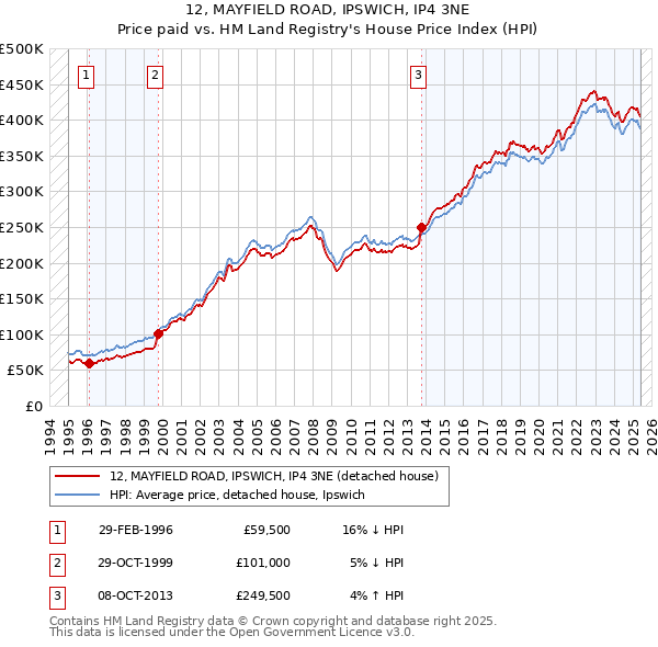 12, MAYFIELD ROAD, IPSWICH, IP4 3NE: Price paid vs HM Land Registry's House Price Index