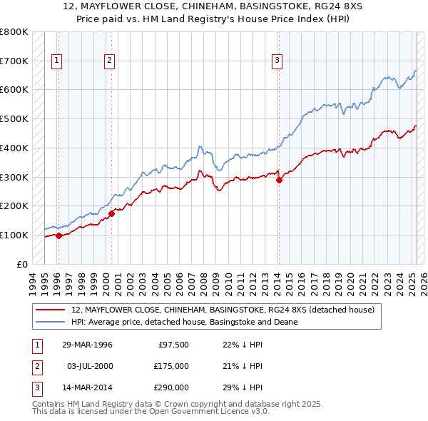 12, MAYFLOWER CLOSE, CHINEHAM, BASINGSTOKE, RG24 8XS: Price paid vs HM Land Registry's House Price Index