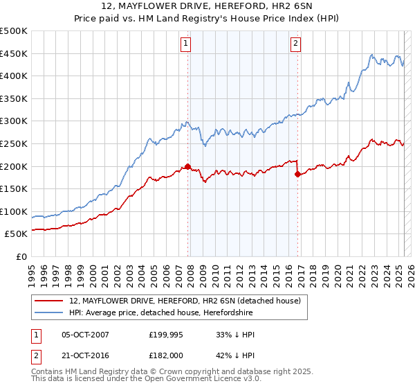 12, MAYFLOWER DRIVE, HEREFORD, HR2 6SN: Price paid vs HM Land Registry's House Price Index
