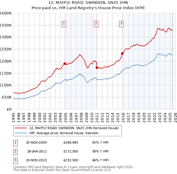 12, MAYFLY ROAD, SWINDON, SN25 2HN: Price paid vs HM Land Registry's House Price Index