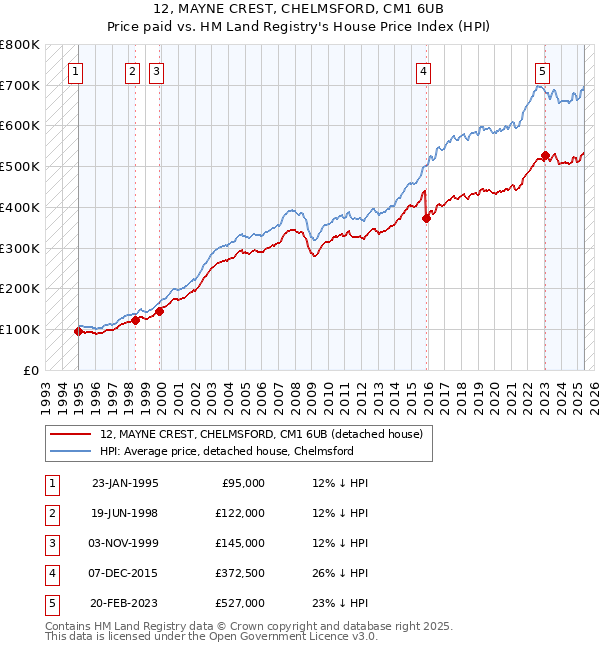 12, MAYNE CREST, CHELMSFORD, CM1 6UB: Price paid vs HM Land Registry's House Price Index