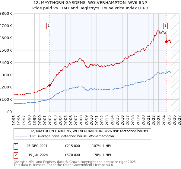 12, MAYTHORN GARDENS, WOLVERHAMPTON, WV6 8NP: Price paid vs HM Land Registry's House Price Index