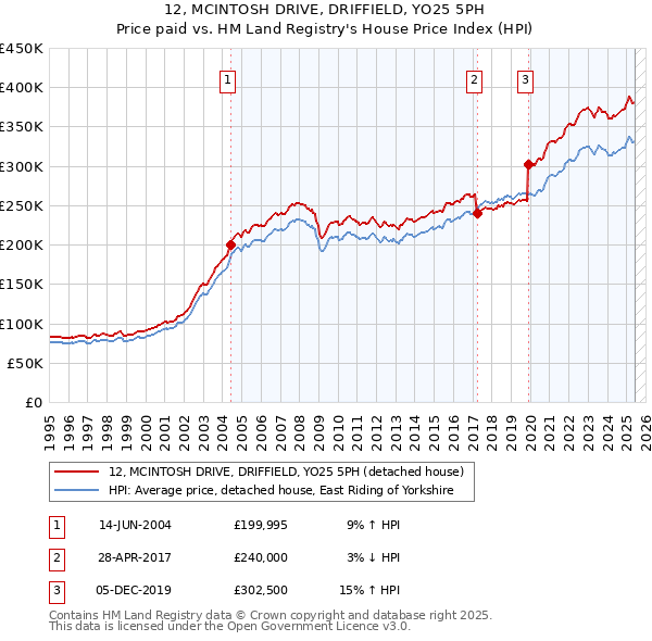 12, MCINTOSH DRIVE, DRIFFIELD, YO25 5PH: Price paid vs HM Land Registry's House Price Index