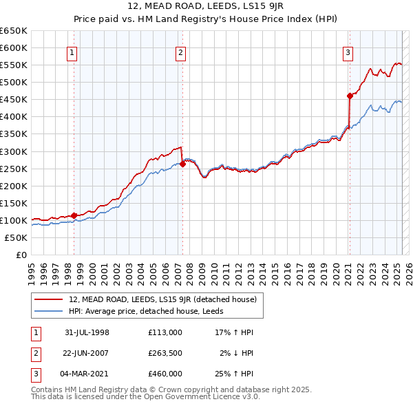 12, MEAD ROAD, LEEDS, LS15 9JR: Price paid vs HM Land Registry's House Price Index