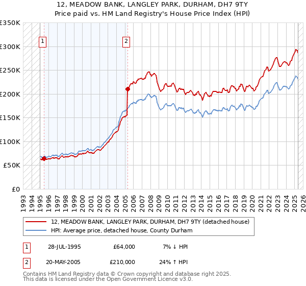 12, MEADOW BANK, LANGLEY PARK, DURHAM, DH7 9TY: Price paid vs HM Land Registry's House Price Index