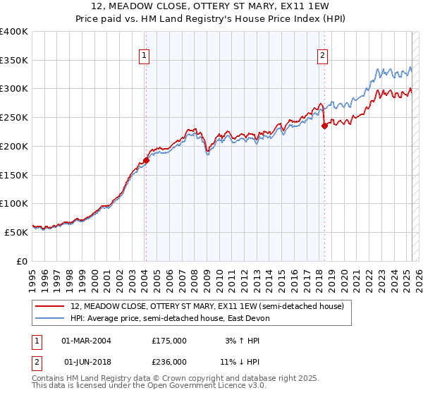 12, MEADOW CLOSE, OTTERY ST MARY, EX11 1EW: Price paid vs HM Land Registry's House Price Index