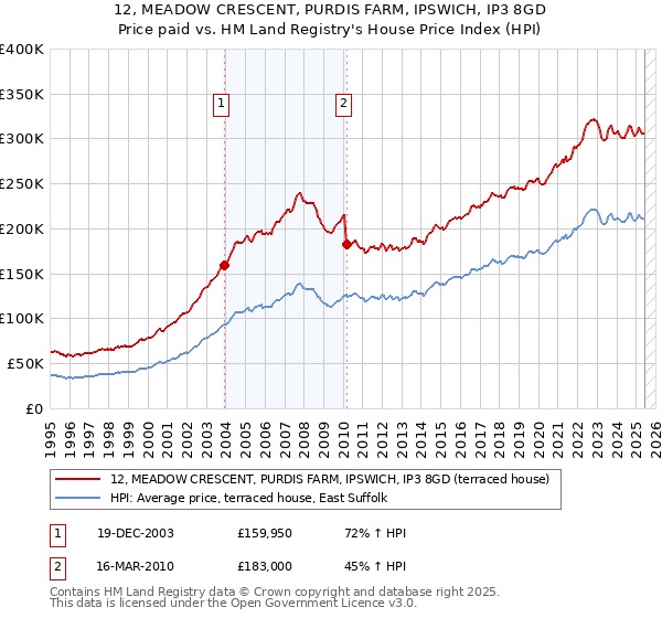 12, MEADOW CRESCENT, PURDIS FARM, IPSWICH, IP3 8GD: Price paid vs HM Land Registry's House Price Index