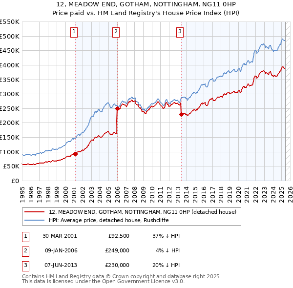 12, MEADOW END, GOTHAM, NOTTINGHAM, NG11 0HP: Price paid vs HM Land Registry's House Price Index