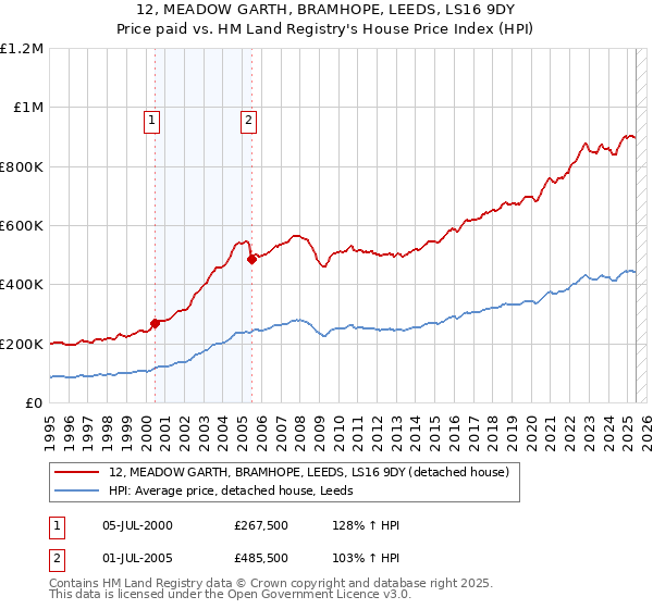 12, MEADOW GARTH, BRAMHOPE, LEEDS, LS16 9DY: Price paid vs HM Land Registry's House Price Index