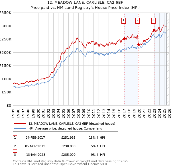 12, MEADOW LANE, CARLISLE, CA2 6BF: Price paid vs HM Land Registry's House Price Index
