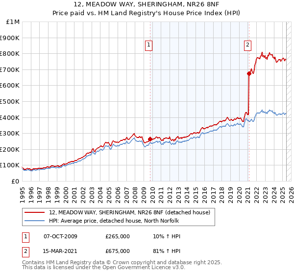 12, MEADOW WAY, SHERINGHAM, NR26 8NF: Price paid vs HM Land Registry's House Price Index