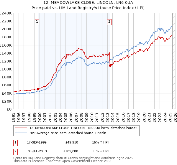 12, MEADOWLAKE CLOSE, LINCOLN, LN6 0UA: Price paid vs HM Land Registry's House Price Index