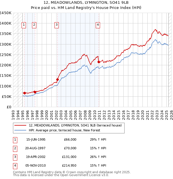 12, MEADOWLANDS, LYMINGTON, SO41 9LB: Price paid vs HM Land Registry's House Price Index