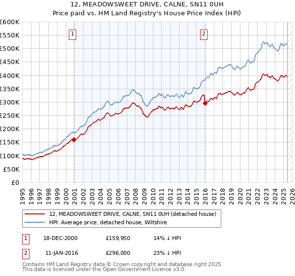 12, MEADOWSWEET DRIVE, CALNE, SN11 0UH: Price paid vs HM Land Registry's House Price Index