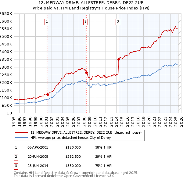 12, MEDWAY DRIVE, ALLESTREE, DERBY, DE22 2UB: Price paid vs HM Land Registry's House Price Index