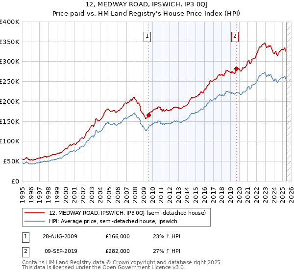 12, MEDWAY ROAD, IPSWICH, IP3 0QJ: Price paid vs HM Land Registry's House Price Index