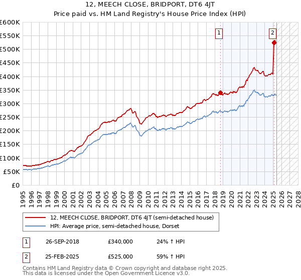 12, MEECH CLOSE, BRIDPORT, DT6 4JT: Price paid vs HM Land Registry's House Price Index