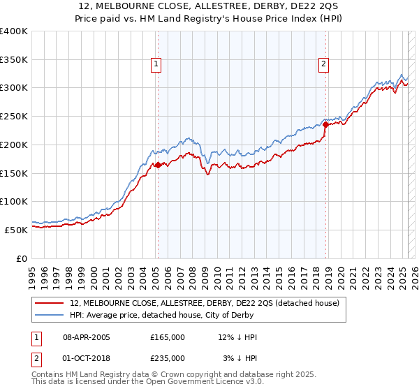 12, MELBOURNE CLOSE, ALLESTREE, DERBY, DE22 2QS: Price paid vs HM Land Registry's House Price Index