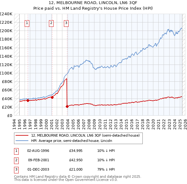 12, MELBOURNE ROAD, LINCOLN, LN6 3QF: Price paid vs HM Land Registry's House Price Index