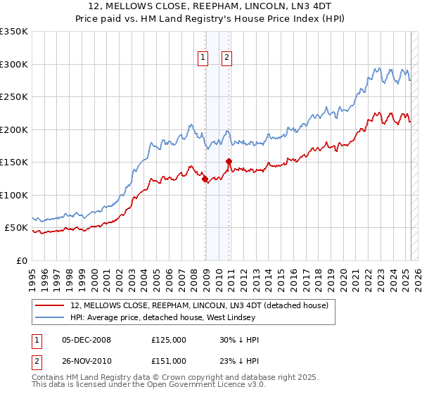 12, MELLOWS CLOSE, REEPHAM, LINCOLN, LN3 4DT: Price paid vs HM Land Registry's House Price Index