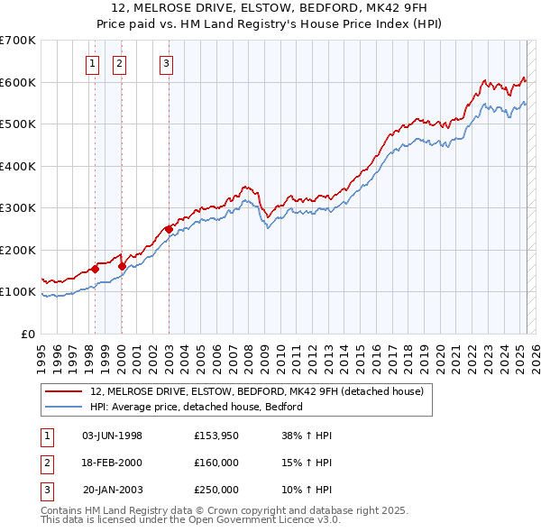 12, MELROSE DRIVE, ELSTOW, BEDFORD, MK42 9FH: Price paid vs HM Land Registry's House Price Index