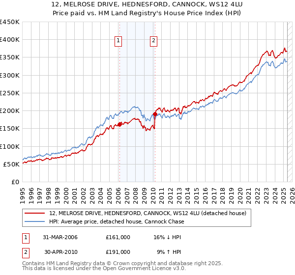 12, MELROSE DRIVE, HEDNESFORD, CANNOCK, WS12 4LU: Price paid vs HM Land Registry's House Price Index