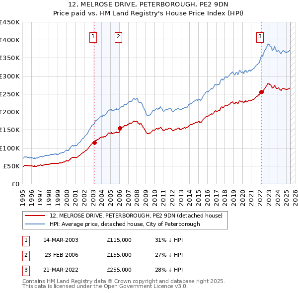 12, MELROSE DRIVE, PETERBOROUGH, PE2 9DN: Price paid vs HM Land Registry's House Price Index
