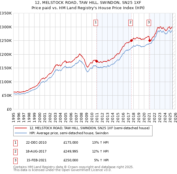 12, MELSTOCK ROAD, TAW HILL, SWINDON, SN25 1XF: Price paid vs HM Land Registry's House Price Index