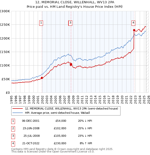 12, MEMORIAL CLOSE, WILLENHALL, WV13 2PA: Price paid vs HM Land Registry's House Price Index