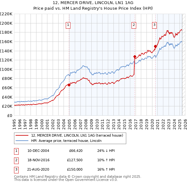 12, MERCER DRIVE, LINCOLN, LN1 1AG: Price paid vs HM Land Registry's House Price Index