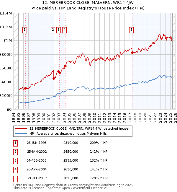 12, MEREBROOK CLOSE, MALVERN, WR14 4JW: Price paid vs HM Land Registry's House Price Index