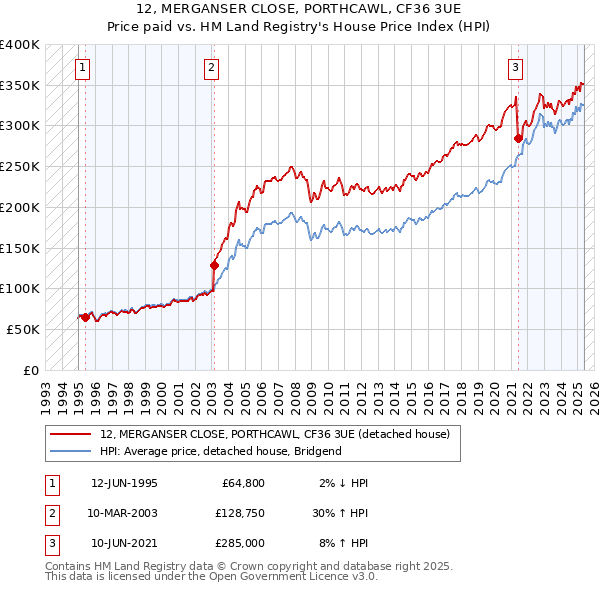 12, MERGANSER CLOSE, PORTHCAWL, CF36 3UE: Price paid vs HM Land Registry's House Price Index