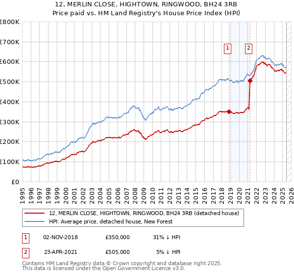 12, MERLIN CLOSE, HIGHTOWN, RINGWOOD, BH24 3RB: Price paid vs HM Land Registry's House Price Index