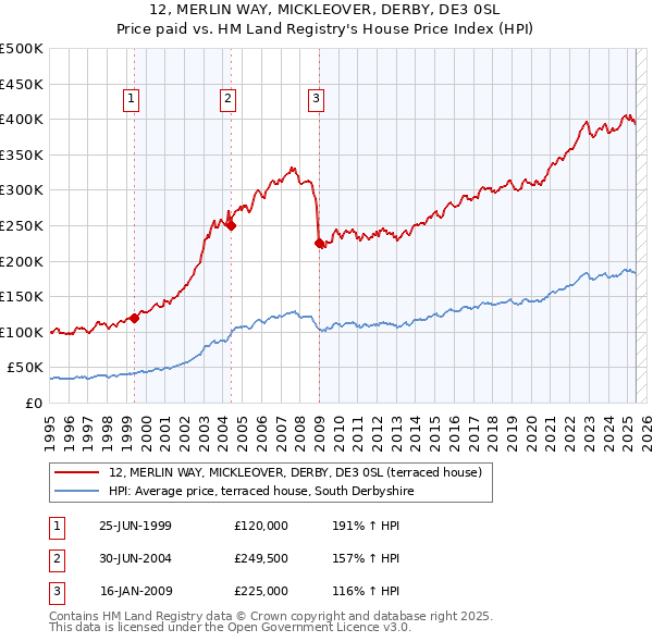12, MERLIN WAY, MICKLEOVER, DERBY, DE3 0SL: Price paid vs HM Land Registry's House Price Index