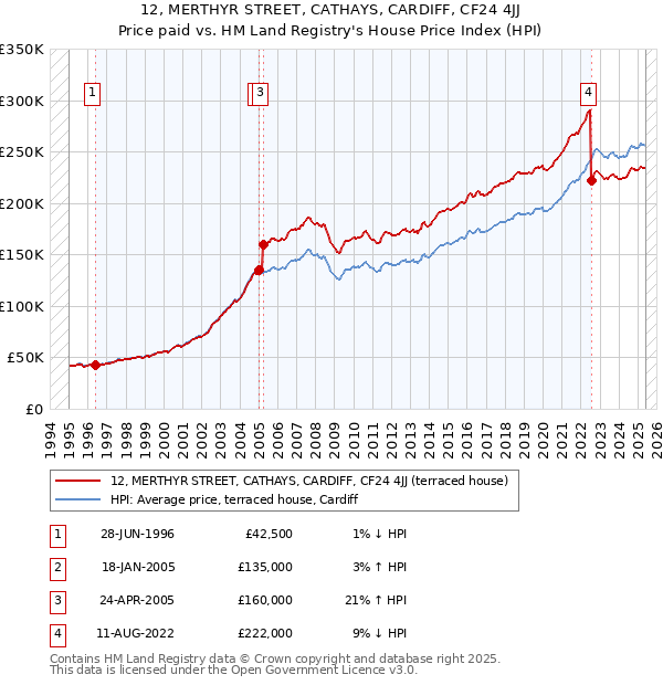 12, MERTHYR STREET, CATHAYS, CARDIFF, CF24 4JJ: Price paid vs HM Land Registry's House Price Index
