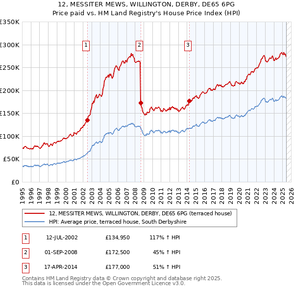 12, MESSITER MEWS, WILLINGTON, DERBY, DE65 6PG: Price paid vs HM Land Registry's House Price Index