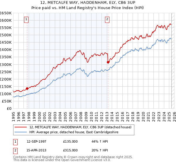 12, METCALFE WAY, HADDENHAM, ELY, CB6 3UP: Price paid vs HM Land Registry's House Price Index