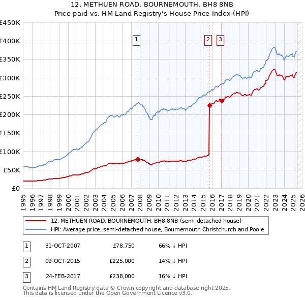 12, METHUEN ROAD, BOURNEMOUTH, BH8 8NB: Price paid vs HM Land Registry's House Price Index