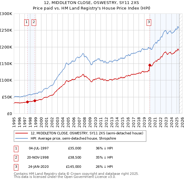 12, MIDDLETON CLOSE, OSWESTRY, SY11 2XS: Price paid vs HM Land Registry's House Price Index