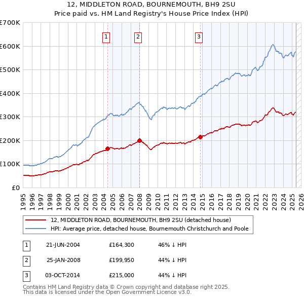 12, MIDDLETON ROAD, BOURNEMOUTH, BH9 2SU: Price paid vs HM Land Registry's House Price Index