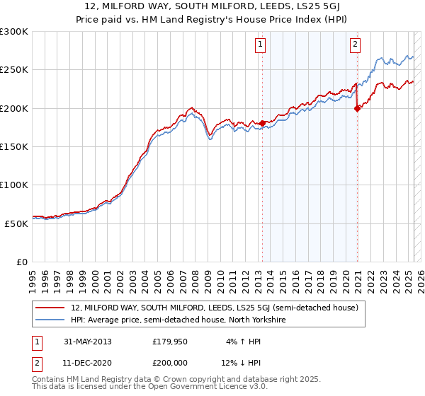 12, MILFORD WAY, SOUTH MILFORD, LEEDS, LS25 5GJ: Price paid vs HM Land Registry's House Price Index