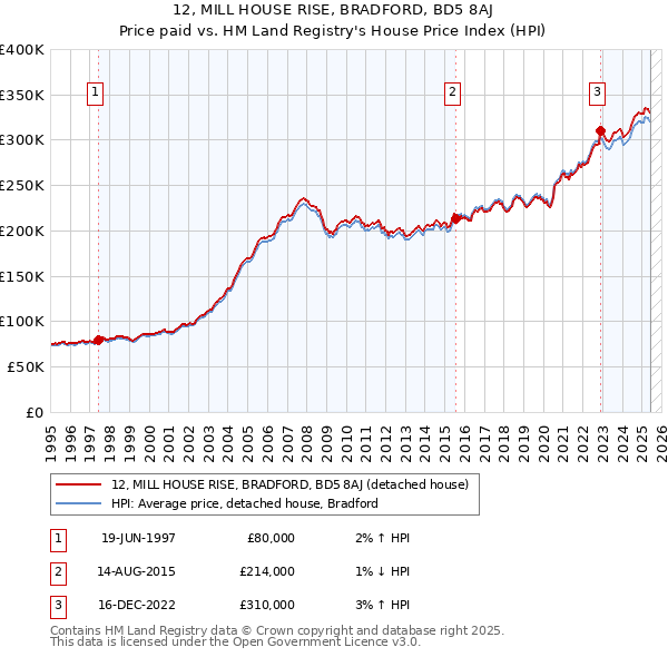 12, MILL HOUSE RISE, BRADFORD, BD5 8AJ: Price paid vs HM Land Registry's House Price Index