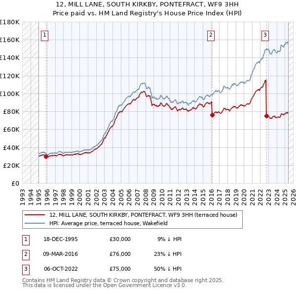 12, MILL LANE, SOUTH KIRKBY, PONTEFRACT, WF9 3HH: Price paid vs HM Land Registry's House Price Index
