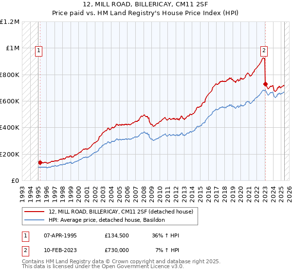 12, MILL ROAD, BILLERICAY, CM11 2SF: Price paid vs HM Land Registry's House Price Index